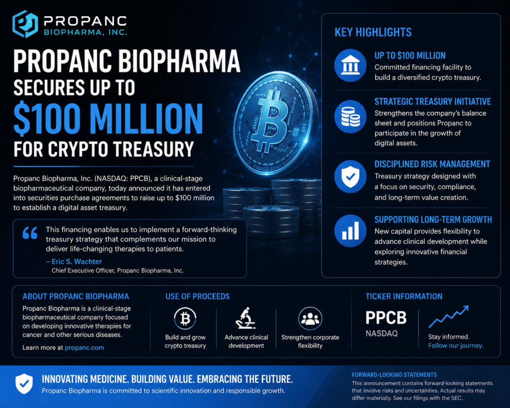 Propanc Biopharma Secures up to $100 million for Crypto Treasury